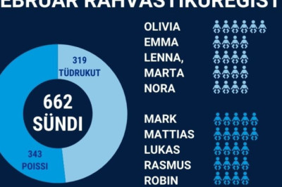 Veebruaris registreeriti 662 sündi
