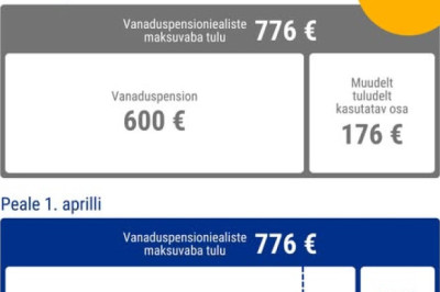 Pensionide suurenemine võib mõjutada maksuvaba tulu arvestust töötavatel pensionäridel