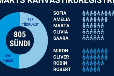 Märtsis registreeriti 805 sündi