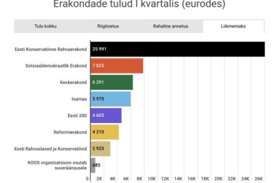 EKRE liikmed on kõige aktiivsemad liikmemaksu tasumisel