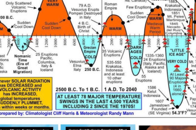 Kliima muutub alati – sellel pole süsinikdioksiidiga mingit pistmist