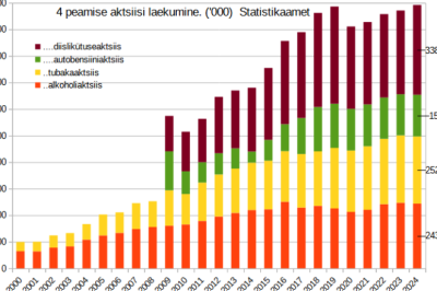 4 peamise aktsiisimaksu laekumine -tuhandetes eurodes