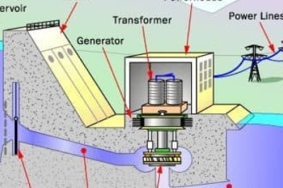 Hüdroelektrijaama põhikomponendid, mis näitavad elektri tootmiseks kasutatava vee voolu